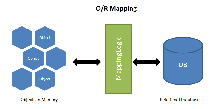 ORM là gì